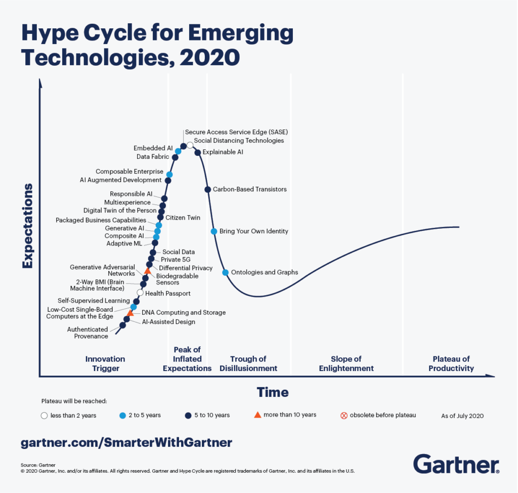 Hype Cycle for Emerging Technologies, a Gartner study